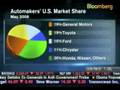 BloombergTV July 1, 2008 Malcolm Bricklin