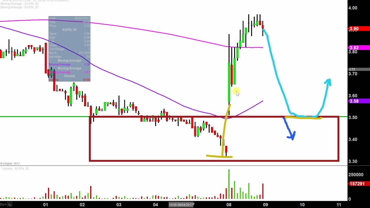 KOPN Stock Chart Technical Analysis for 080817