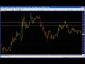 Support & Resistance Forex Trading system