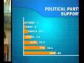 videos de Opinion poll on waki report