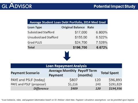 how to budget for student loans