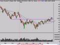 Daytrade & Invest Technical Analysis Review 5/20/08