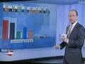 Nationalratswahl 2008 - die erste Hochrechnung um 17 Uhr