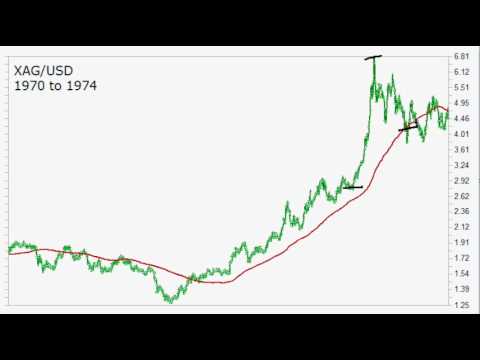 The Silver Log (06.17.2011) 200 Day Average Timeline