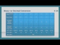 Click here to watch this video CCENT: IP Subnetting Skills Part 2 - Converting Binary to Decimal