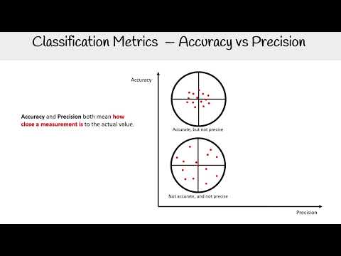 Classification Metrics: Accuracy vs. Precision - AWS AI Practitioner AIF-C01