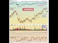 Invested Central Chart of the Day 12.11.09