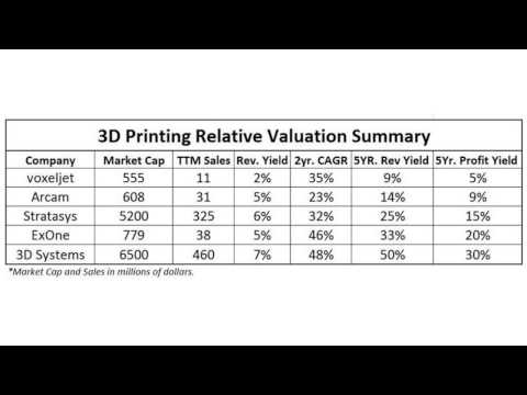 Where Is the Best Investment in 3D Printing Companies?