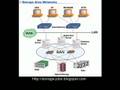 videos de Storage Area Network Overview