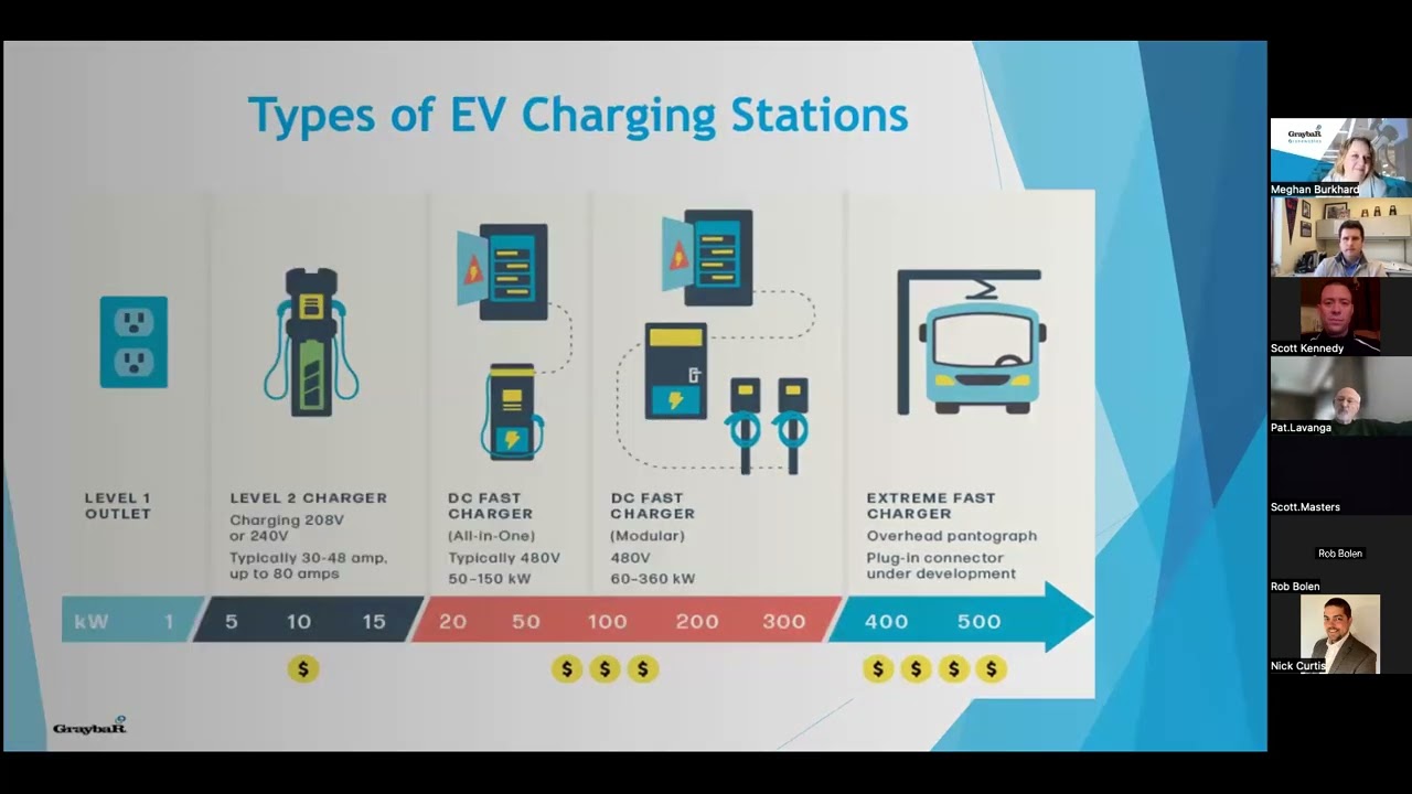 "Electric Vehicle Charging Landscape" - Industry :30 - NECA PDJ