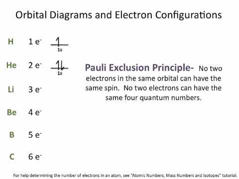 how to determine electron configuration