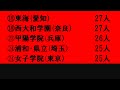 東京大学(東大)合格者(前期)高校ランキング2015 大学合格