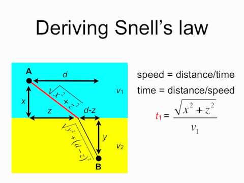 how to prove fermat's principle