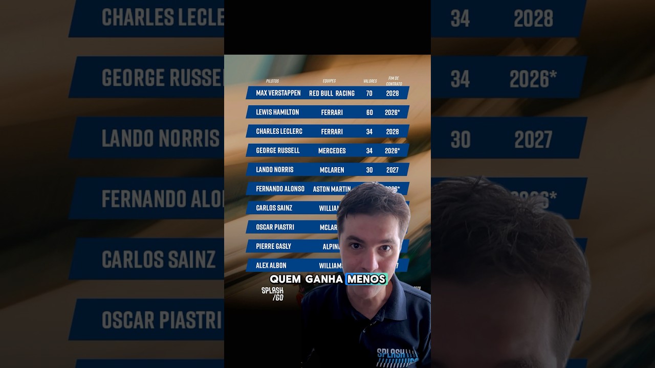 Quanto ganham os pilotos de F1? Os números vão te chocar 💰 #formula1 #Shorts #maxverstappen