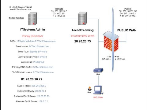 how to rebuild dns zone