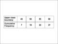 Cumulative Frequency Curves