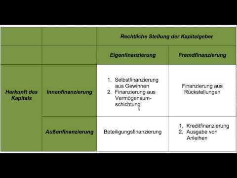 Finanzierung, Eigenfinanzierung, Fremdfinanzierung, Inn ...