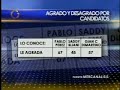 El candidato de la unidad opositora a la gobernación del Zulia, Pablo Pérez, puntea en las encuestas con 44% contra un 37% de su principal contendor Giancarlo Di Martino del PSUV estos datos fueron recogidos por la empresa MERCANaLISIS.