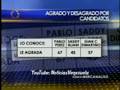 Pablo Pérez puntea en las encuestas con 44% en el Zulia
