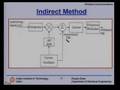 Lecture - 23 Modulation Techniques (Contd.)