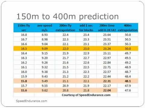 how to train for the 400m dash