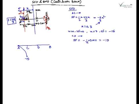 how to draw bmd and sfd