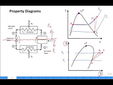how to draw p-v diagram