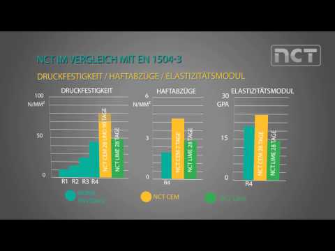 NCT CEM und NCT LIME im Vergleich mit EN1504-3