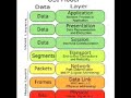 Podcast Cisco - OSI et TCP/IP - R�sum�