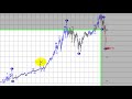 Dow Jones grafico al 7 de noviembre