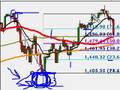 Swing Trading Fibonacci Time Zones