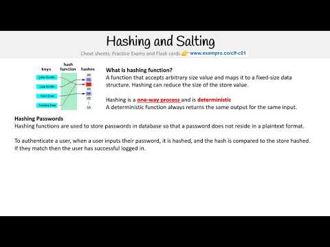 CLF-C01 — Hashing and Salting