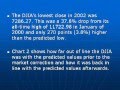 Correlation Between the National Debt and the DJIA