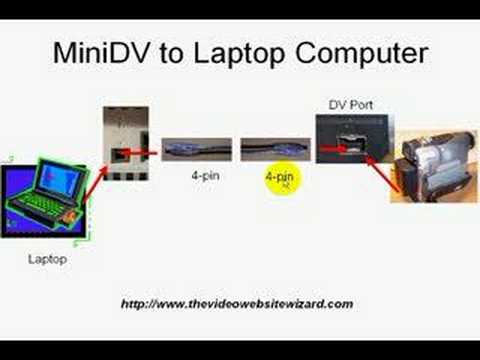 how to transfer mini dv tape to laptop