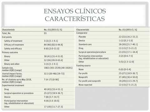 Nivel y prevalencia de spín en informes  publicados de ensayos clínicos aleatorizados con resultados primarios estadísticamente no significativos: una revisión sistemática. Dra. Florencia Cichello. Residencia de Cardiología. Hospital C. Argerich. Buenos Aires