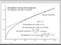 The Definition of the Derivative