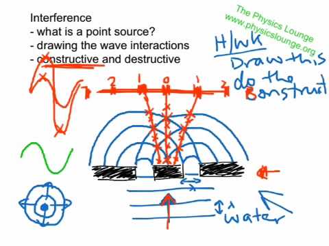 Interference (Two Point Source) \u2013 The Physics Lounge