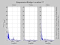 Vibration Data: Suspension Bridge Location 07