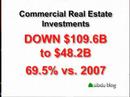Commercial Real Investment *Way* Down - Sibdu Blog News