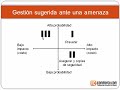 • Introducción:
 Cómo vimos en un video anterior una amenaza es toda persona, objeto o acción que pueda causar daño.
 En la metodología que revisaremos en este video, clasificaremos las amenazas de acuerdo a su probabilidad de ocurrencia e impacto.
o La probabilidad de ocurrencia se refiere a que tan posible es el evento
o El impacto se refiere a cuánto dinero nos vale en caso que suceda la amenaza.
 Esta metodología es muy útil ya que además de poderse aplicar para proyectos de e-Commerce se puede aplicar a todo tipo de proyecto.
 Revisemos mediante un demo dicha metodología.
• Demo:
 En el siguiente demo mostraremos la gestión sugerida de acuerdo a una amenaza durante la realización de un proyecto.
 Lo primero que debemos hacer es hacer una gráfica con cuatro cuadrantes. 
o El eje vertical indica la probabilidad de ocurrencia. Alto hacia arriba y bajo hacia abajo.
o El eje horizontal indica el impacto en pesos en caso de suceder la amenaza. Alto hacia la derecha y bajo hacia la izquierda.
 Primer cuadrante:
o El primer cuadrante que revisaremos será donde se encuentran las amenazas con alta probabilidad de ocurrencia y alto impacto. Es decir puede suceder con mucha frecuencia y de suceder valdría mucho dinero.
o Un ejemplo claro de este cuadrante en un proyecto de e-Commerce es un virus. El virus puede cumple con las dos condiciones mencionadas antes, es decir, es fácil que suceda y de suceder valdría mucho dinero para la organización.
o Las amenazas localizadas en este cuadrante deben tener acciones preventivas. Es decir se actúa antes que suceda la amenaza. 
o Para el ejemplo del virus se debe instalar un antivirus que evalúa todos los archivos aunque no haya indicio que tengamos virus. 
 Segundo cuadrante:
o El segundo cuadrante es donde se encuentran las amenazas con baja probabilidad de ocurrencia y alto impacto. Es decir que es poco probable que suceda pero que de suceder le costaría mucho dinero a la organización.
o Un ejemplo para este cuadrante es un incendio. Un incendio es poco probable que suceda pero de suceder tendrían mucho impacto en la organización.
o Las amenazas localizadas en este cuadrante deben cubrirse con copias de seguridad y seguros. Estas medidas se toman para preferiblemente no usarlas.
o Es importante anotar que las copias de seguridad que se realicen en cintas o discos deben estar en un lugar físico diferente de la empresa para garantizar que al suceder un evento como un incendio no se pierdan las copias junto con el servidor.
o El seguro es otro elemento importante que permite mitigar el impacto, es decir, los costos incurridos en caso de un incendio para el ejemplo.
 Tercer cuadrante:
o El tercer cuadrante es donde se encuentran las amenazas con alta probabilidad de ocurrencia y bajo impacto. Es decir que es muy probable que suceda pero que de suceder le costaría poco dinero a la organización.
o Un ejemplo para este cuadrante es un que la competencia copie información pública de nuestra página. Que la competencia copie información de nuestra página es muy probable que suceda pero de suceder tendrían poco impacto en la organización.
o Las amenazas localizadas en este cuadrante deben cubrirse con acciones correctivas. Estas medidas se toman cuando sucede el evento.
o Para el ejemplo una acción correctiva sería contactar a la competencia y solicitarle que no lo vuelva a hacer.
 Cuarto cuadrante:
o El cuarto cuadrante es donde se encuentran las amenazas con baja probabilidad de ocurrencia y bajo impacto. Es decir que es poco probable que suceda y de suceder le costaría poco dinero a la organización.
o Las amenazas que caigan en este cuadrante se deben ignorar ya que tenemos otros tres cuadrantes para concentrar nuestra gestión.
 Como mencioné antes esta metodología se puede aplicar a proyectos que no sean de tecnología. Veamos un ejemplo para ilustrarlo.
o Si evaluamos la amenaza que se dañe el videobeam en una conferencia que estamos organizando.
 Esta amenaza quedaría en la parte superior de la gráfica por ser relativamente fácil que suceda.
 Si la conferencia es para 1,000 personas el impacto sería mucho ya que no se podría presentar la conferencia si no está el videobeam. Deberíamos tomar una acción preventiva (videobeam de reserva).
 Si la conferencia es para 20 personas el impacto sería poco ya que si se podría presentar la conferencia si no está el videobeam. Deberíamos tomar una acción correctiva (Si se daña realizamos un plan B).
En el sitio VCecommerce.com encontrará además de todos los videos de este curso, la mejor selección de videos en español sobre el tema de e-Commerce.