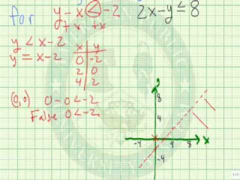 How To Graph An Inequality On A Calculator