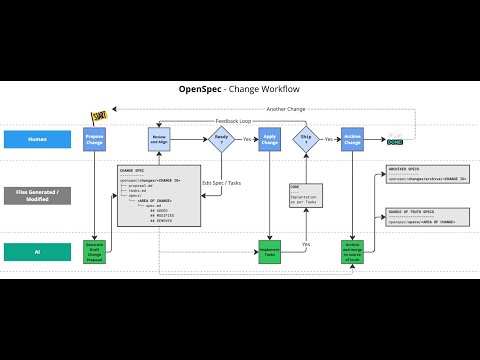 OpenSpec Workflow - How source of truth specification makes OpenSpec unique