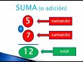 Partes o elementos de una suma, resta, multiplicacion y divi