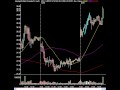 Market Technical Analysis - Market Runs On Oil, Then Sideways On Volume 06/29/2009