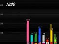 world history of the industrialization levels