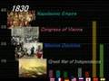 world history of the industrialization levels