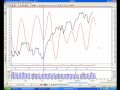 Analisi dell'indice S&P500