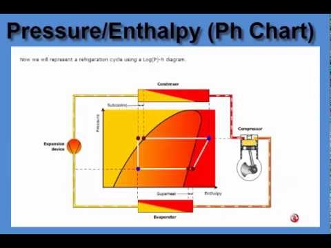 Pressure Enthalpy Chart & the Refrigeration Cycle