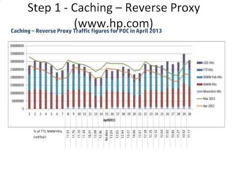 Webinar: Shoot For Savings! Find Out How HP.com Handles 300M Hits Per Day With HP Moonshot