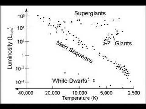 Evolution of Stars Part 2
